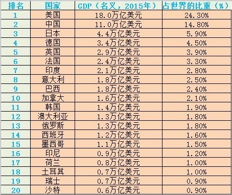 全球各國(guó)名義GDP排行,來(lái)源:世界銀行報(bào)告