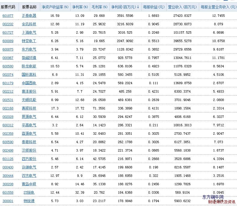 發(fā)電設(shè)備行業(yè)凈利潤(rùn)表