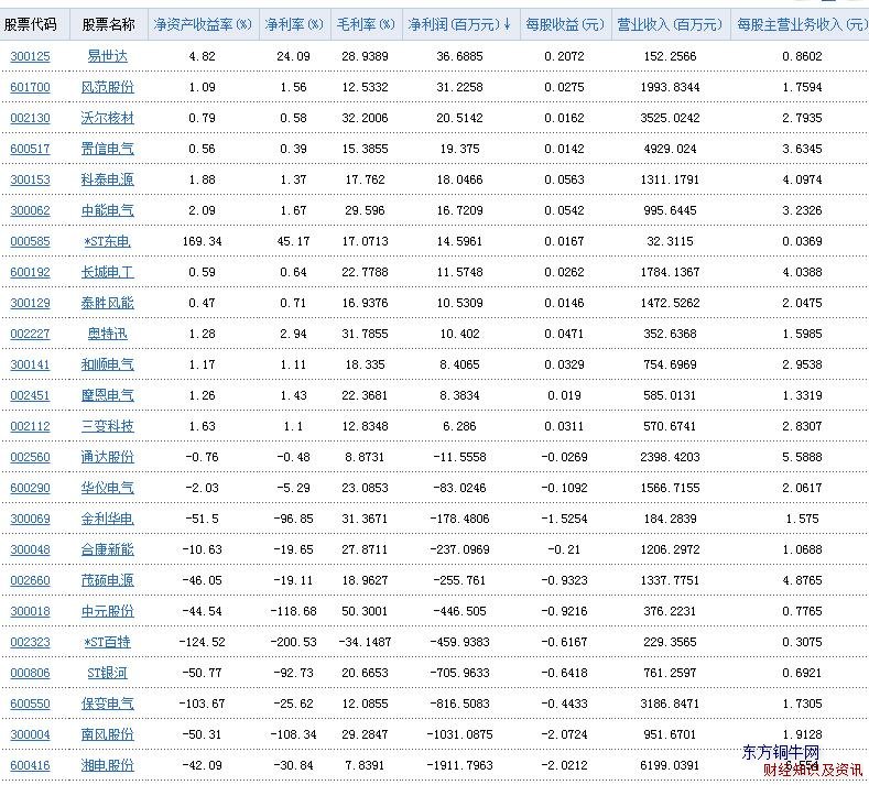 發(fā)電設(shè)備行業(yè)凈利潤(rùn)表